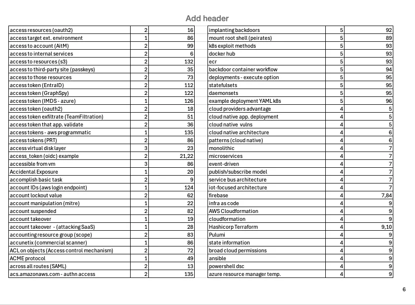 Sorted keywords in A-Z order for easy lookups. Picture from Excel.